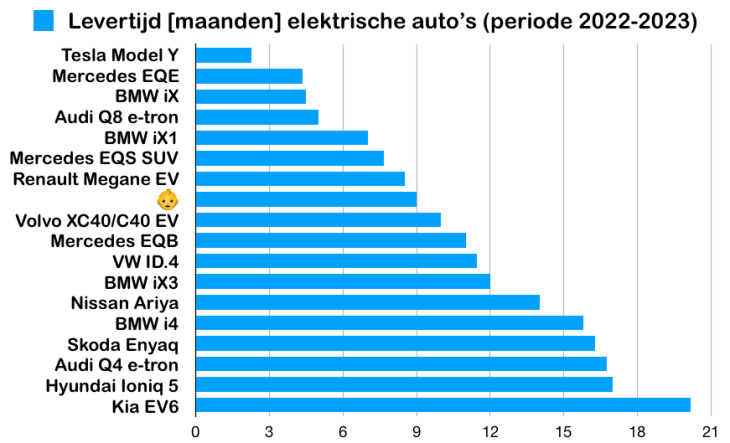 hoe lang wachten op een nieuwe elektrische auto?
