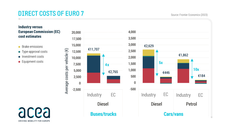 nieuwe benzine-auto's kunnen circa €2.000 duurder worden vanaf 2025 bij invoering strengere europese milieunorm euro 7
