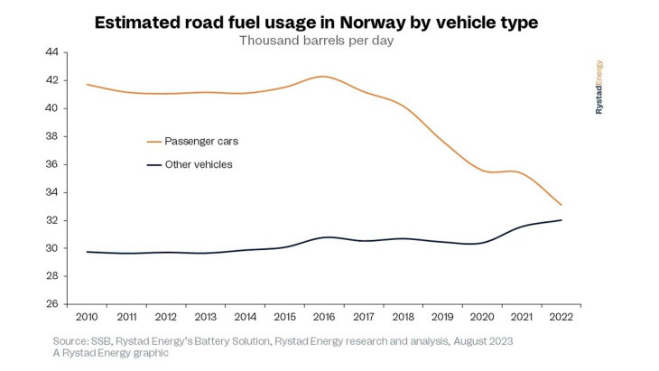 bijzonder: ev’s zijn ongekend populair in noorwegen, maar vraag naar brandstof neemt niet af