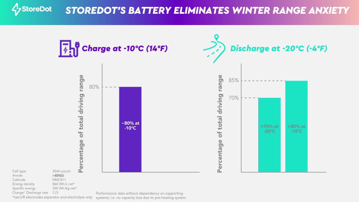 nieuwe batterij voor elektrische auto is totaal ongevoelig voor kou